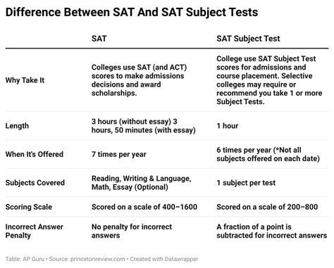 how hard is the italian sat subject test|easiest sat test.